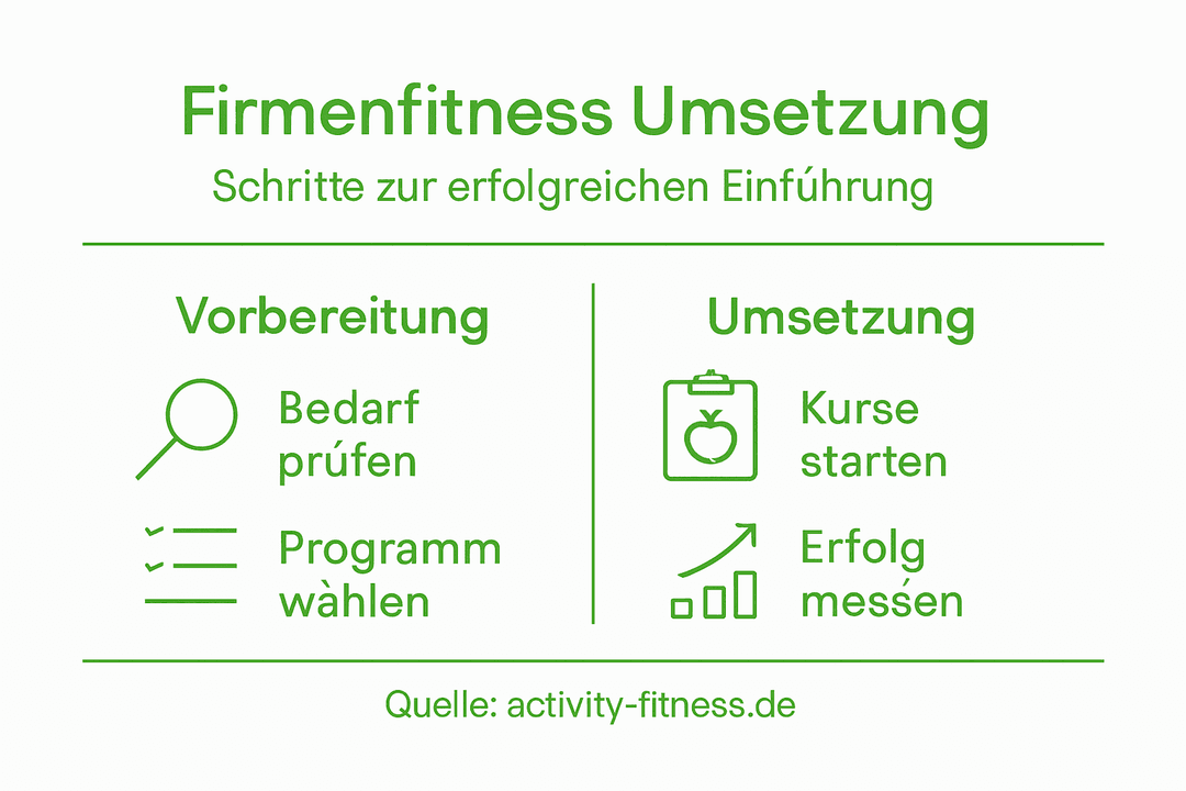 Infografik: So gelingt betriebliche Gesundheitsförderung – die wichtigsten Schritte für erfolgreiche Firmenfitness