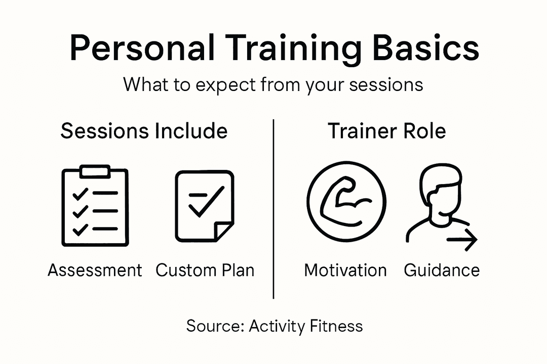 Infographic outlining basics of personal training
