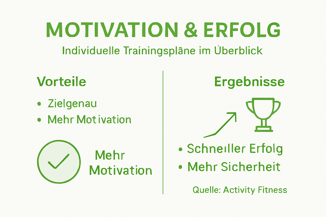 Motivation und Trainingserfolg im Überblick – eine anschauliche Grafik