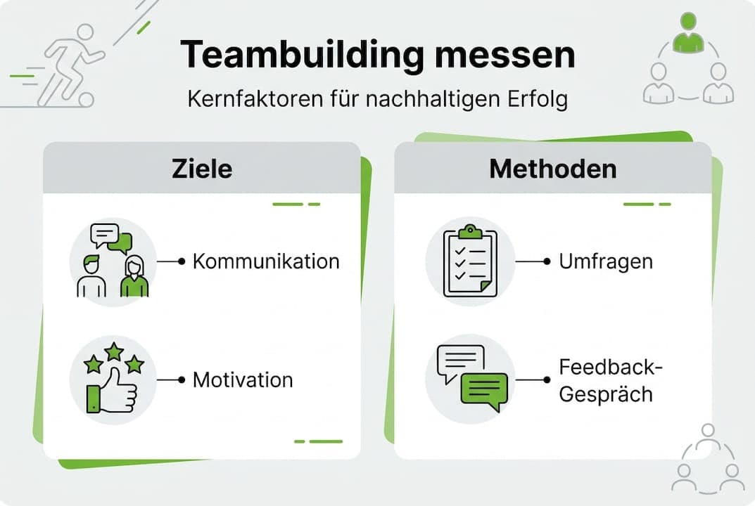 Grafik zur Erfolgsanalyse von Teambuilding-Maßnahmen im Sport