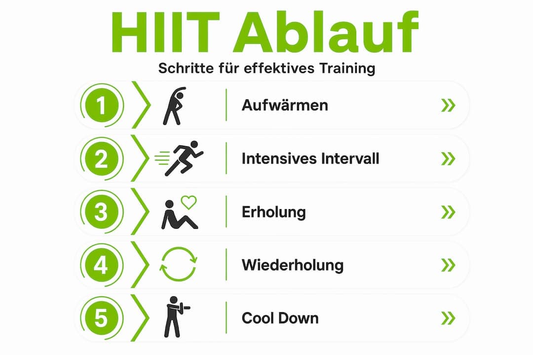 Grafik mit den einzelnen Schritten eines HIIT-Trainings