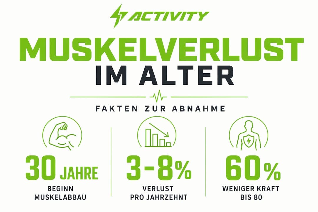 Die Infografik zeigt eindrucksvoll, wie häufig Muskelabbau tatsächlich vorkommt.