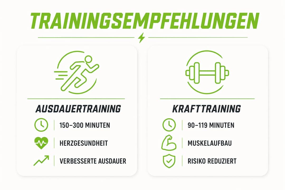 Übersicht: Empfohlene Trainingsarten für Ausdauer und Muskelkraft