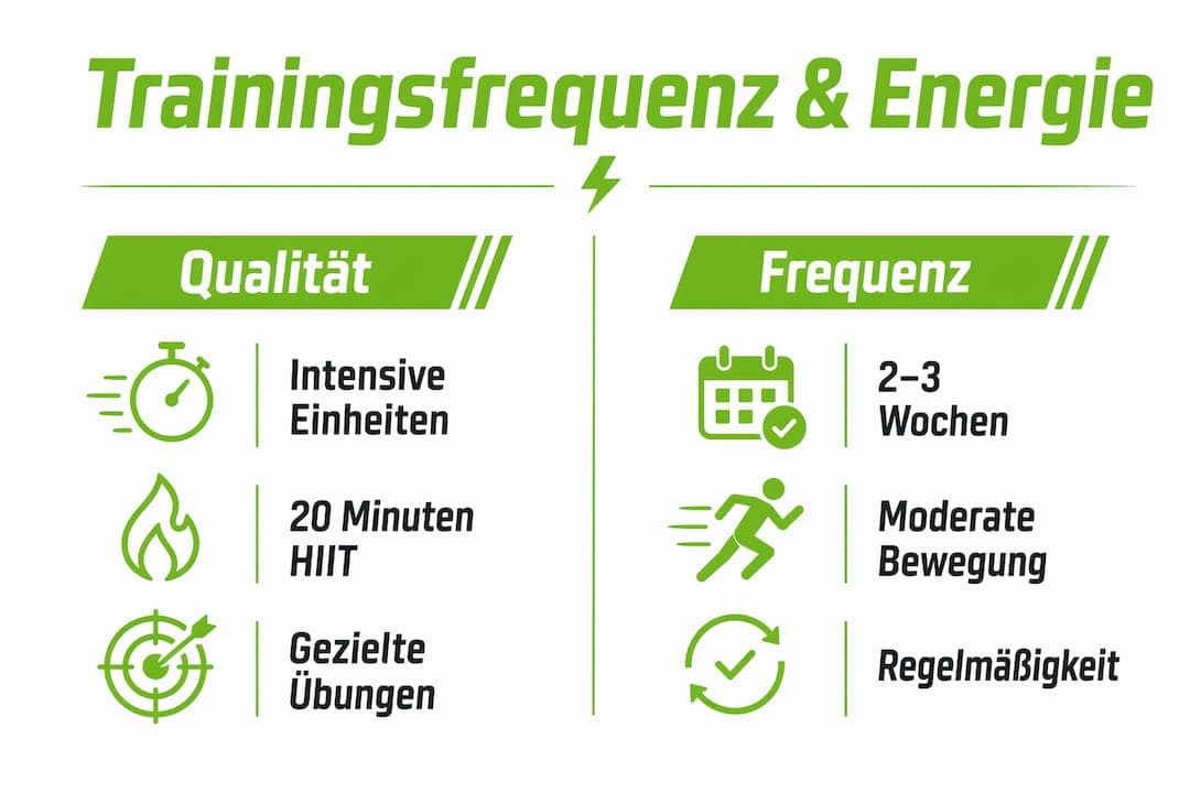 Infografik: Wie Trainingshäufigkeit und Trainingsqualität das Energielevel beeinflussen – ein Vergleich